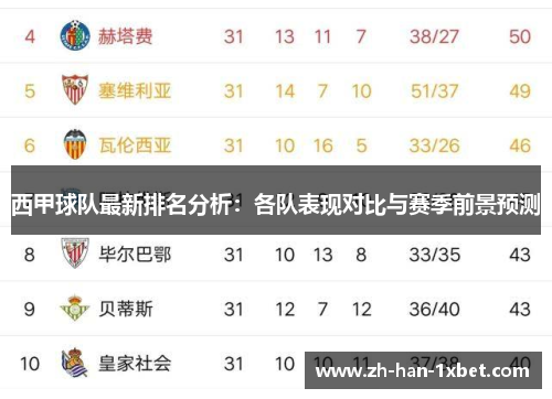 西甲球队最新排名分析:各队表现对比与赛季前景预测 西甲球队最新排名分析:各队表现对比与赛季前景预测